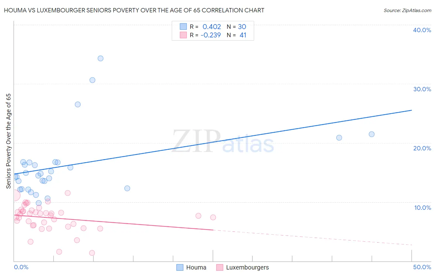 Houma vs Luxembourger Seniors Poverty Over the Age of 65