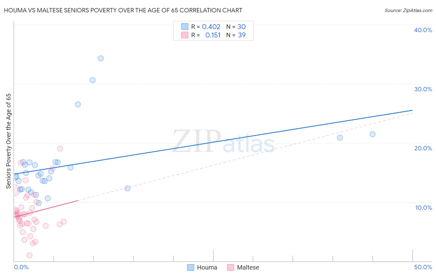 Houma vs Maltese Seniors Poverty Over the Age of 65