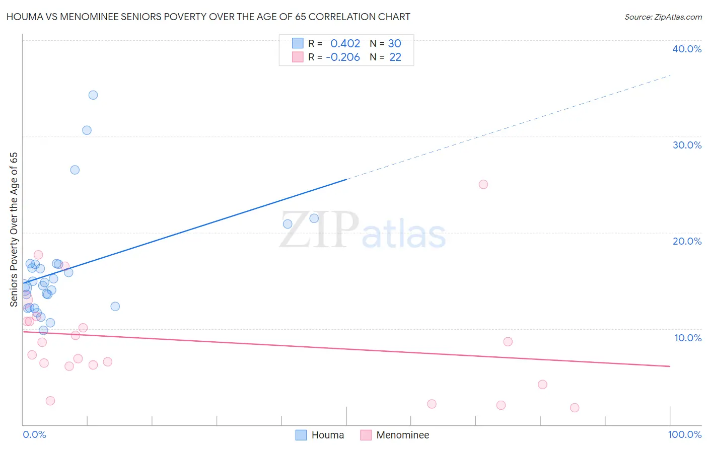 Houma vs Menominee Seniors Poverty Over the Age of 65