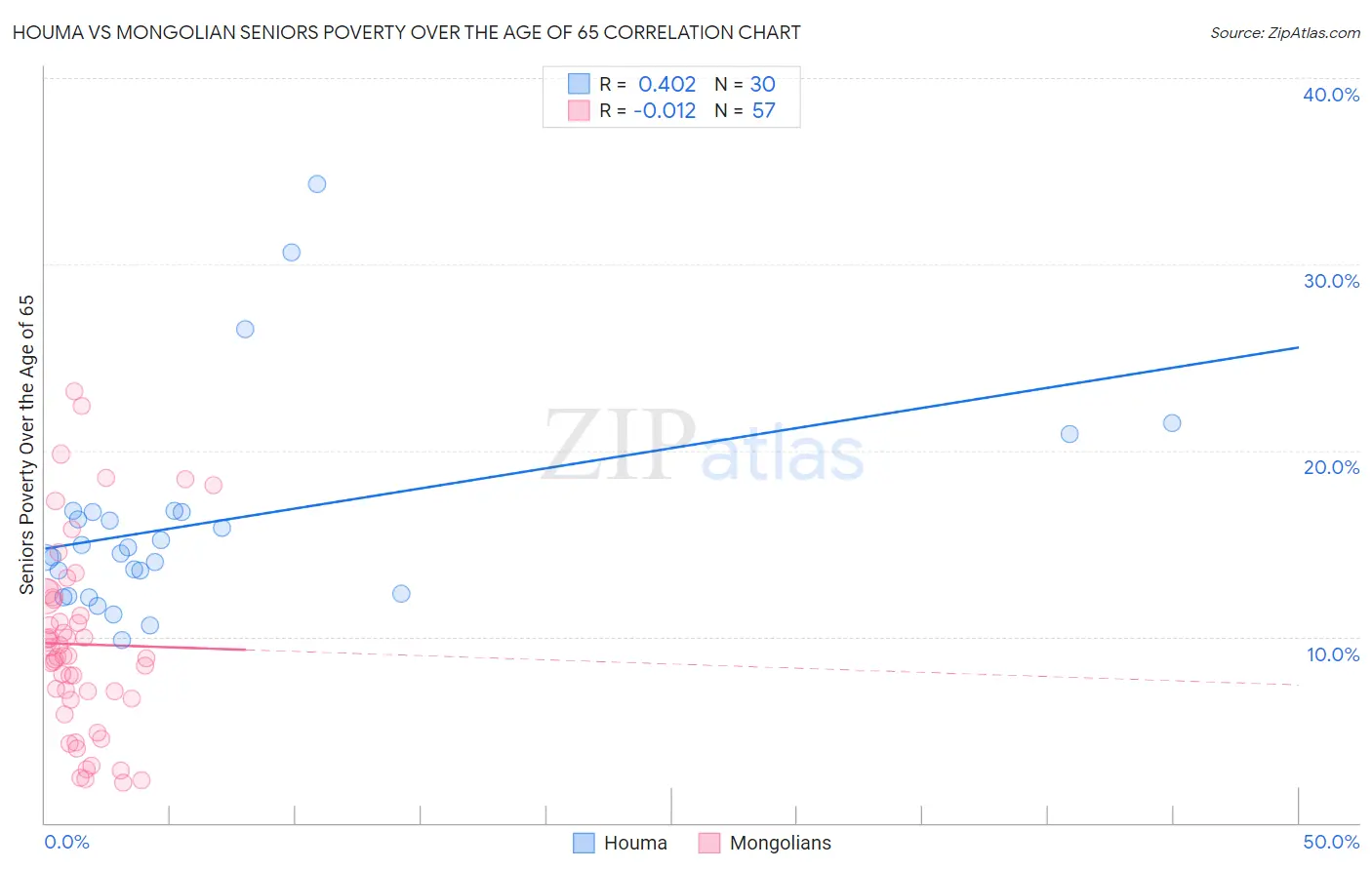 Houma vs Mongolian Seniors Poverty Over the Age of 65