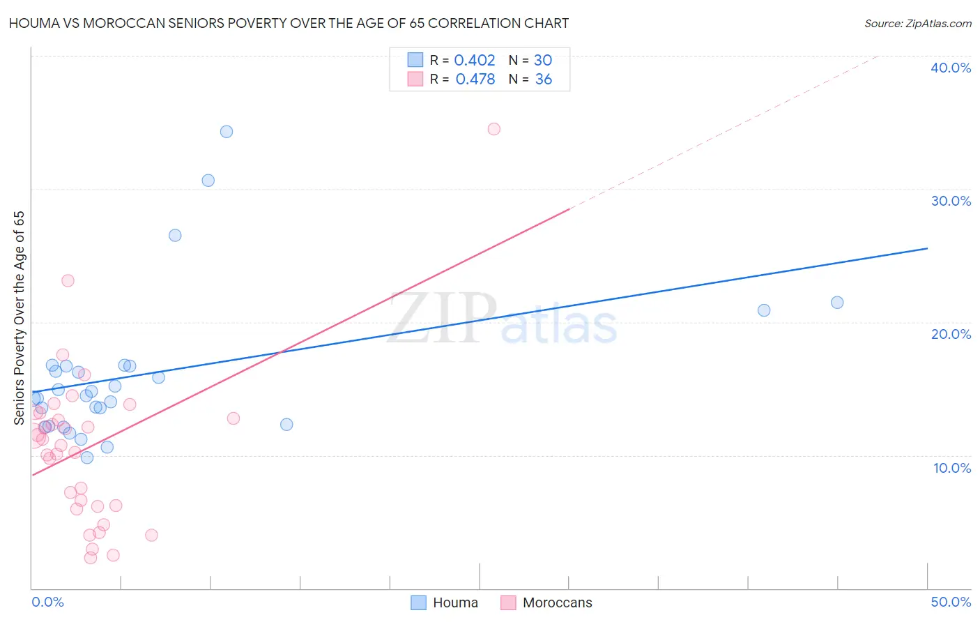 Houma vs Moroccan Seniors Poverty Over the Age of 65