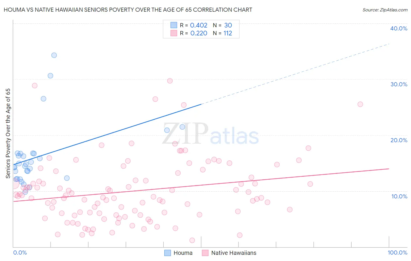 Houma vs Native Hawaiian Seniors Poverty Over the Age of 65