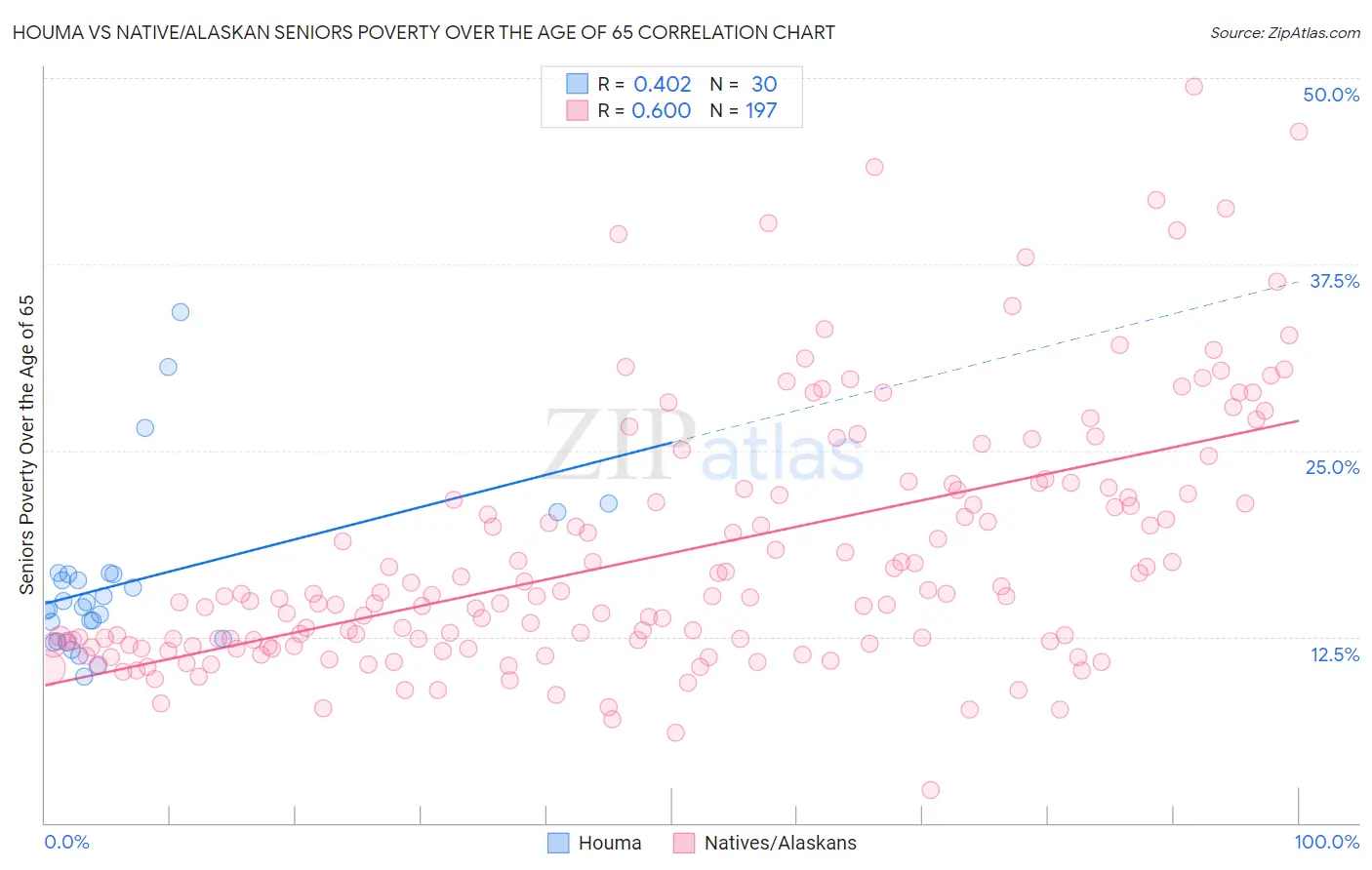 Houma vs Native/Alaskan Seniors Poverty Over the Age of 65