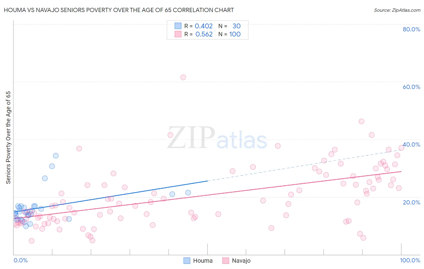 Houma vs Navajo Seniors Poverty Over the Age of 65