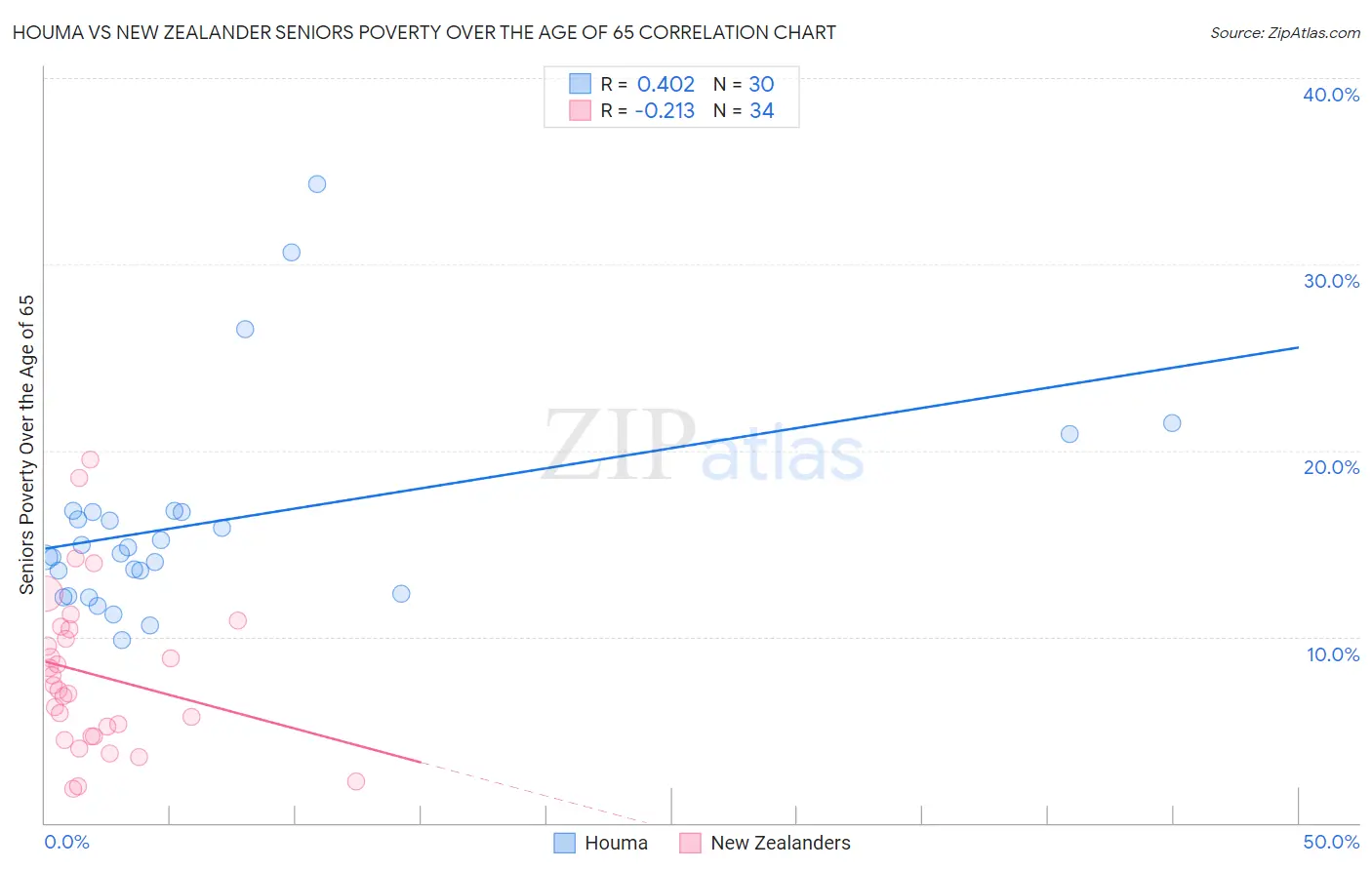 Houma vs New Zealander Seniors Poverty Over the Age of 65