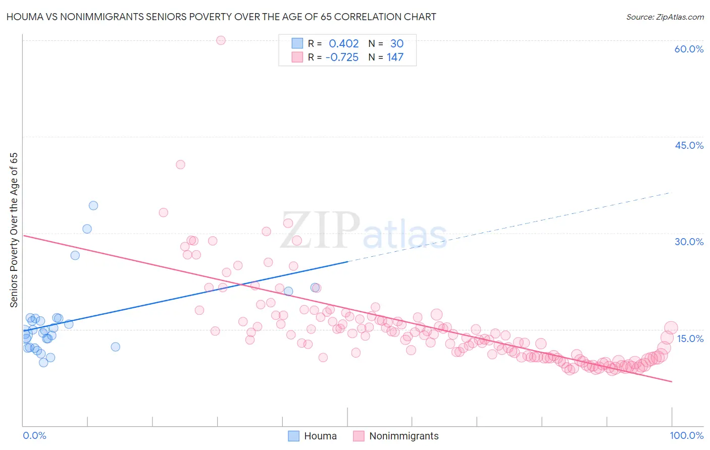 Houma vs Nonimmigrants Seniors Poverty Over the Age of 65