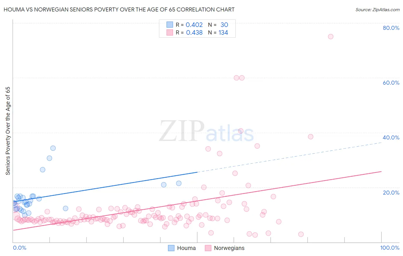 Houma vs Norwegian Seniors Poverty Over the Age of 65