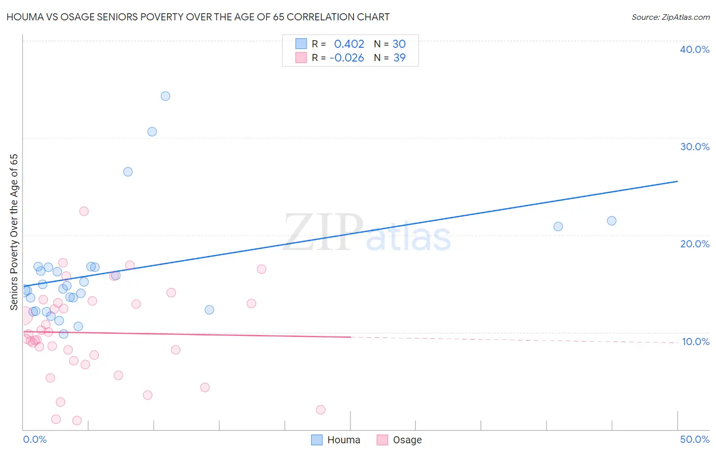 Houma vs Osage Seniors Poverty Over the Age of 65