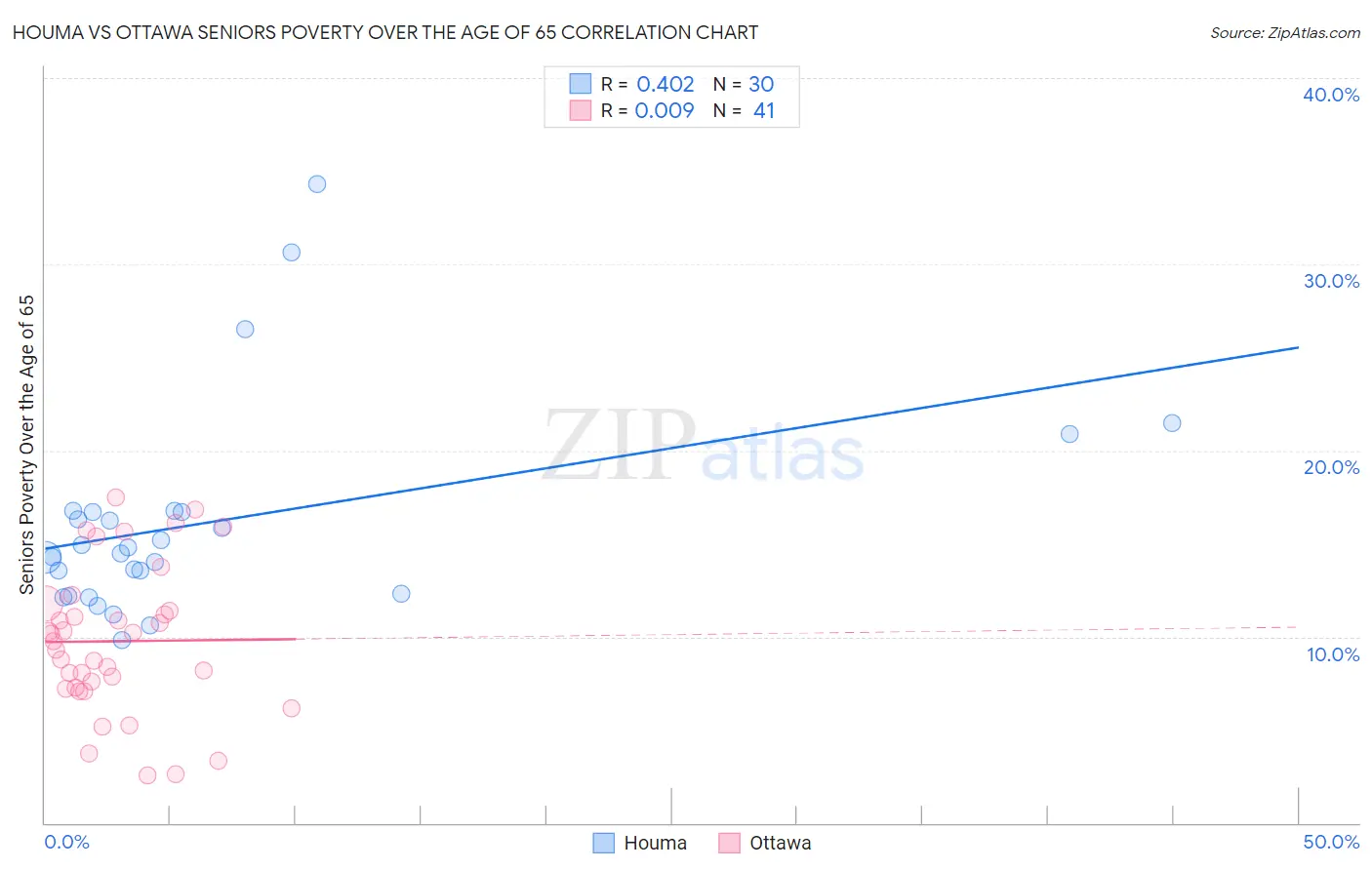 Houma vs Ottawa Seniors Poverty Over the Age of 65