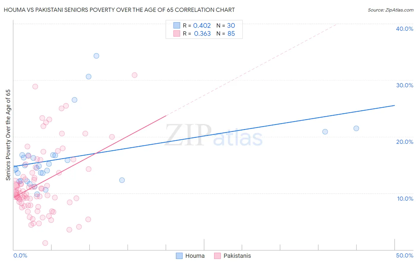 Houma vs Pakistani Seniors Poverty Over the Age of 65