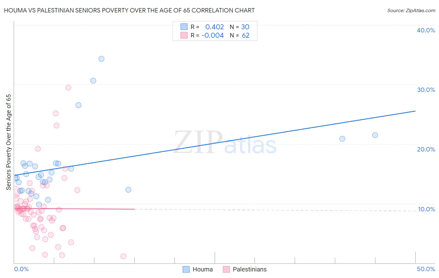 Houma vs Palestinian Seniors Poverty Over the Age of 65