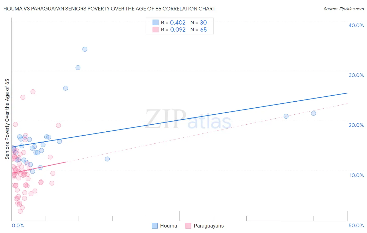 Houma vs Paraguayan Seniors Poverty Over the Age of 65