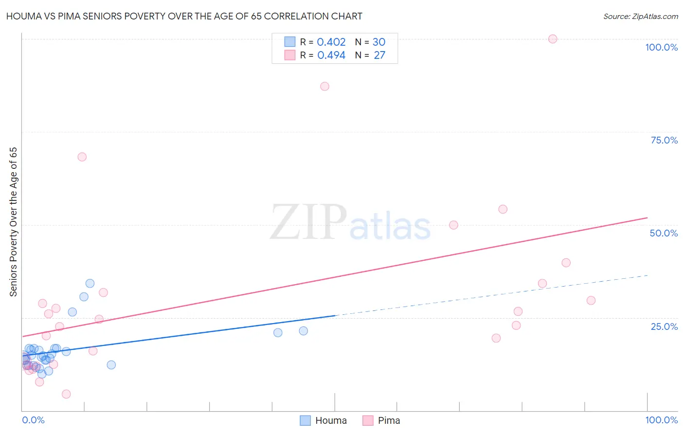 Houma vs Pima Seniors Poverty Over the Age of 65