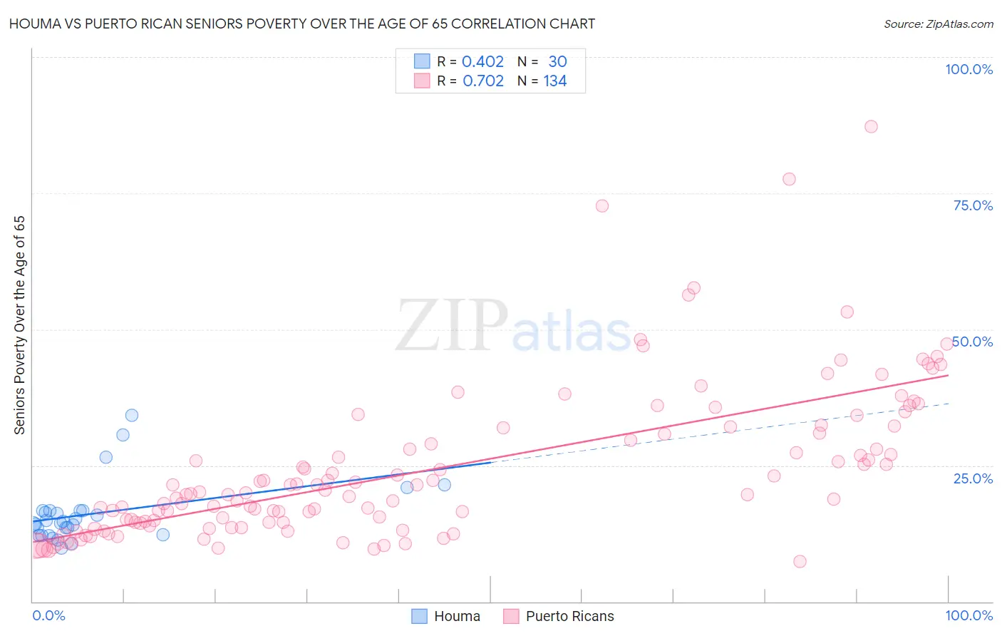 Houma vs Puerto Rican Seniors Poverty Over the Age of 65