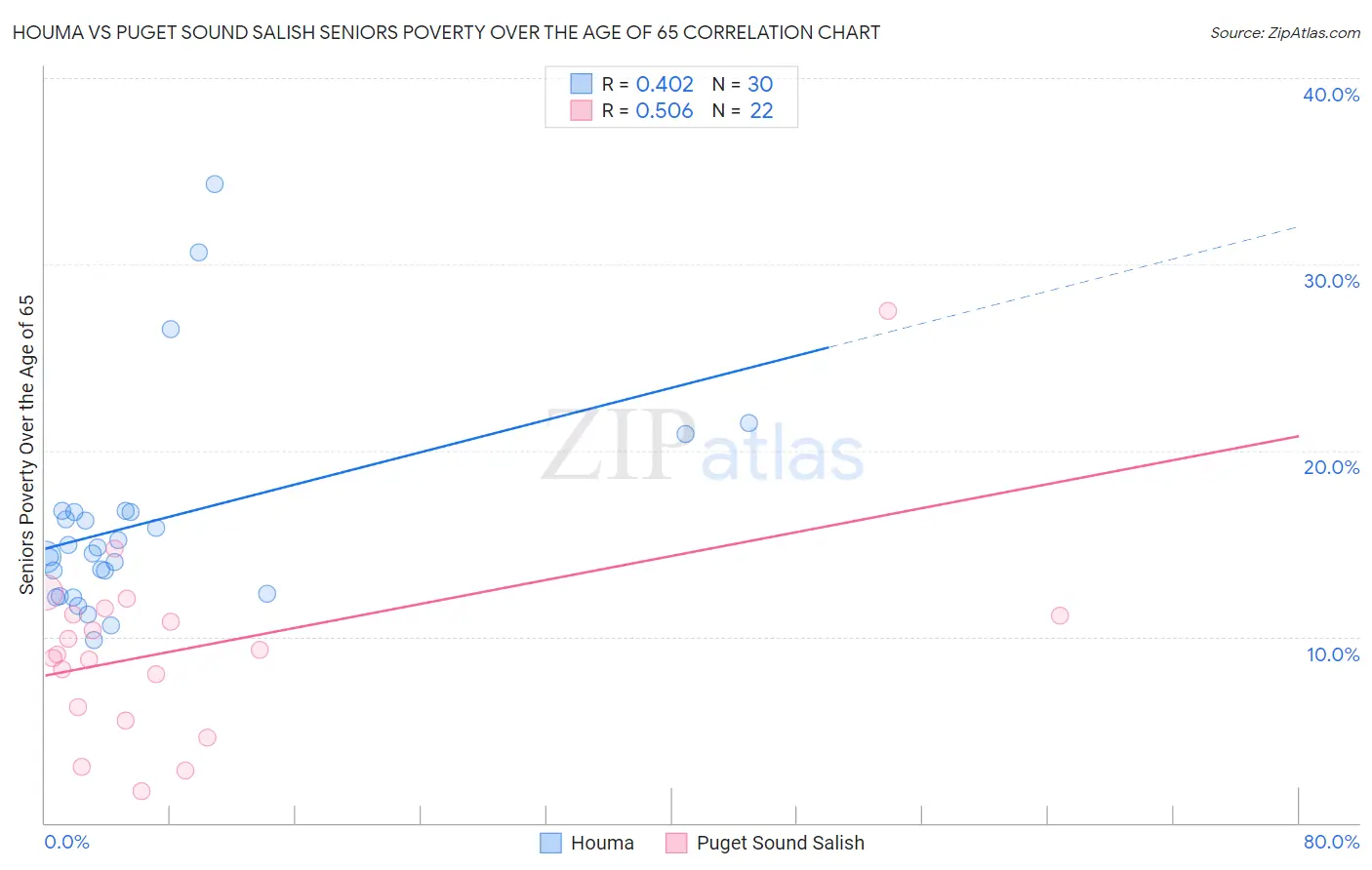 Houma vs Puget Sound Salish Seniors Poverty Over the Age of 65