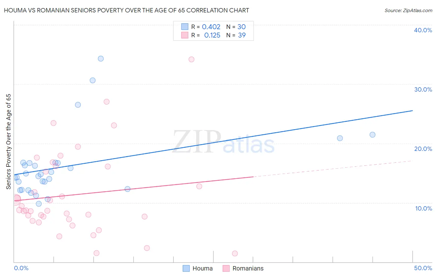 Houma vs Romanian Seniors Poverty Over the Age of 65