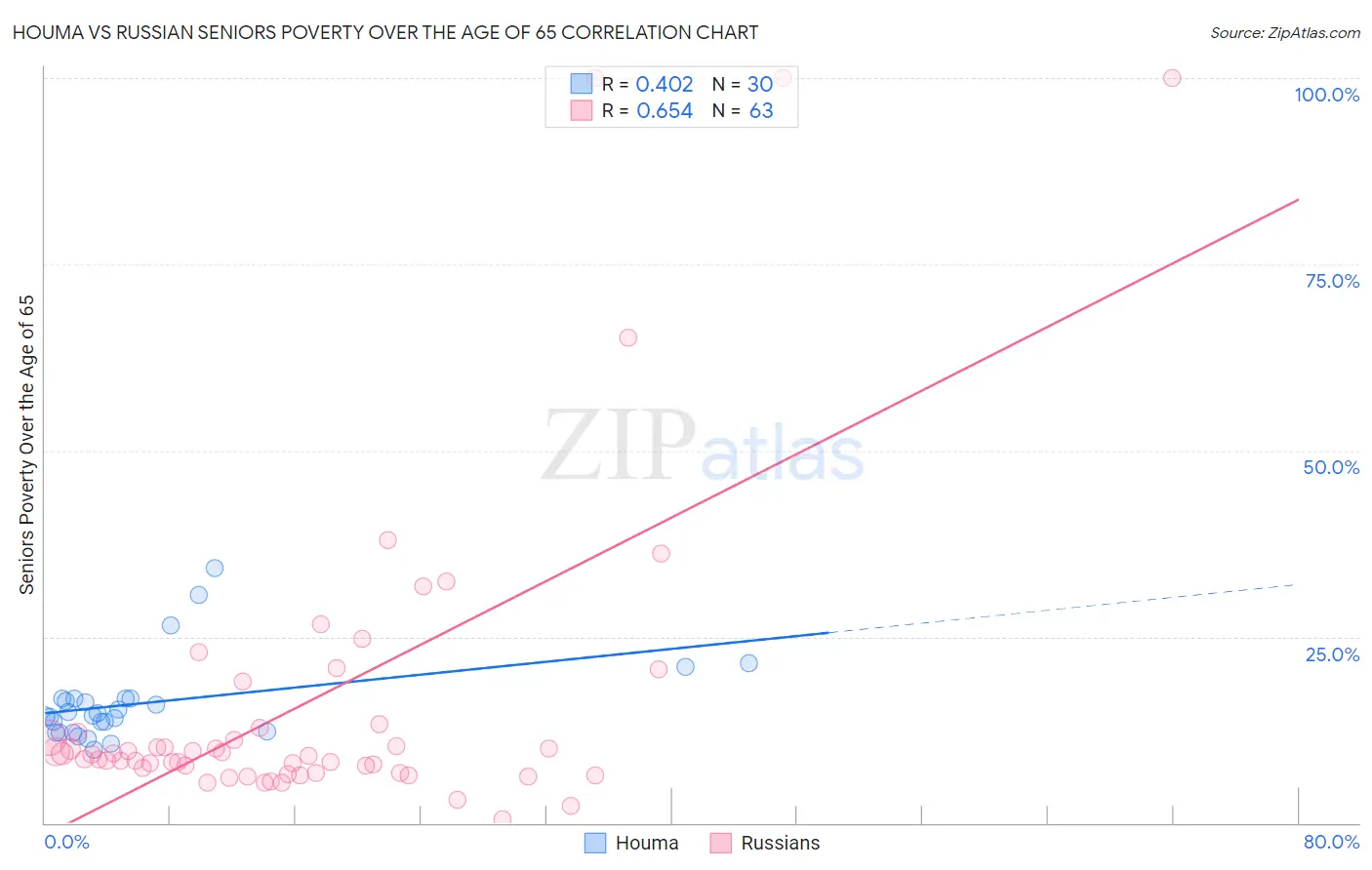 Houma vs Russian Seniors Poverty Over the Age of 65