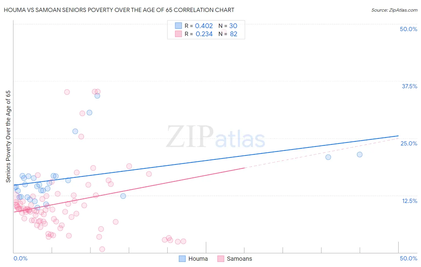 Houma vs Samoan Seniors Poverty Over the Age of 65