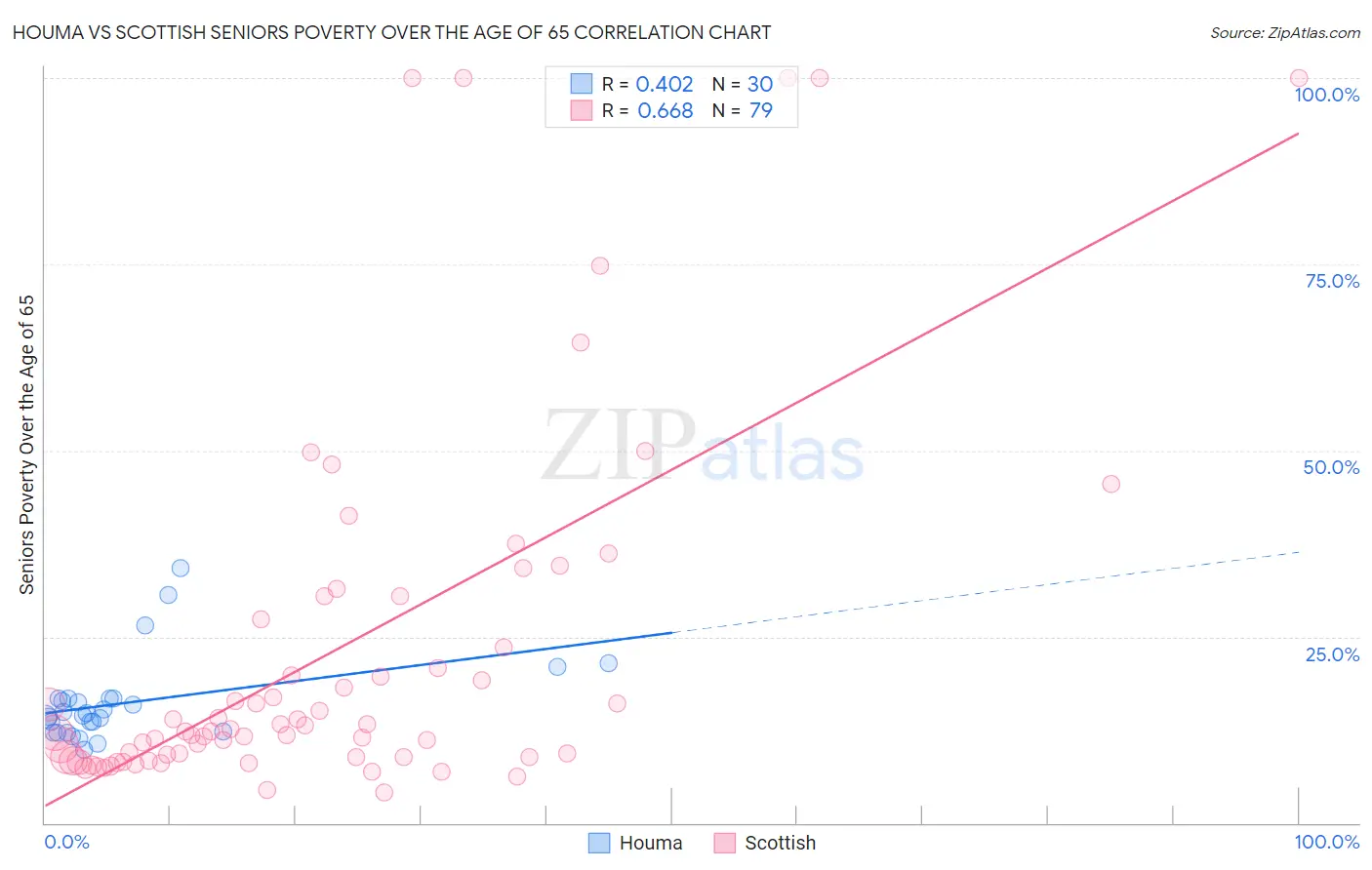 Houma vs Scottish Seniors Poverty Over the Age of 65