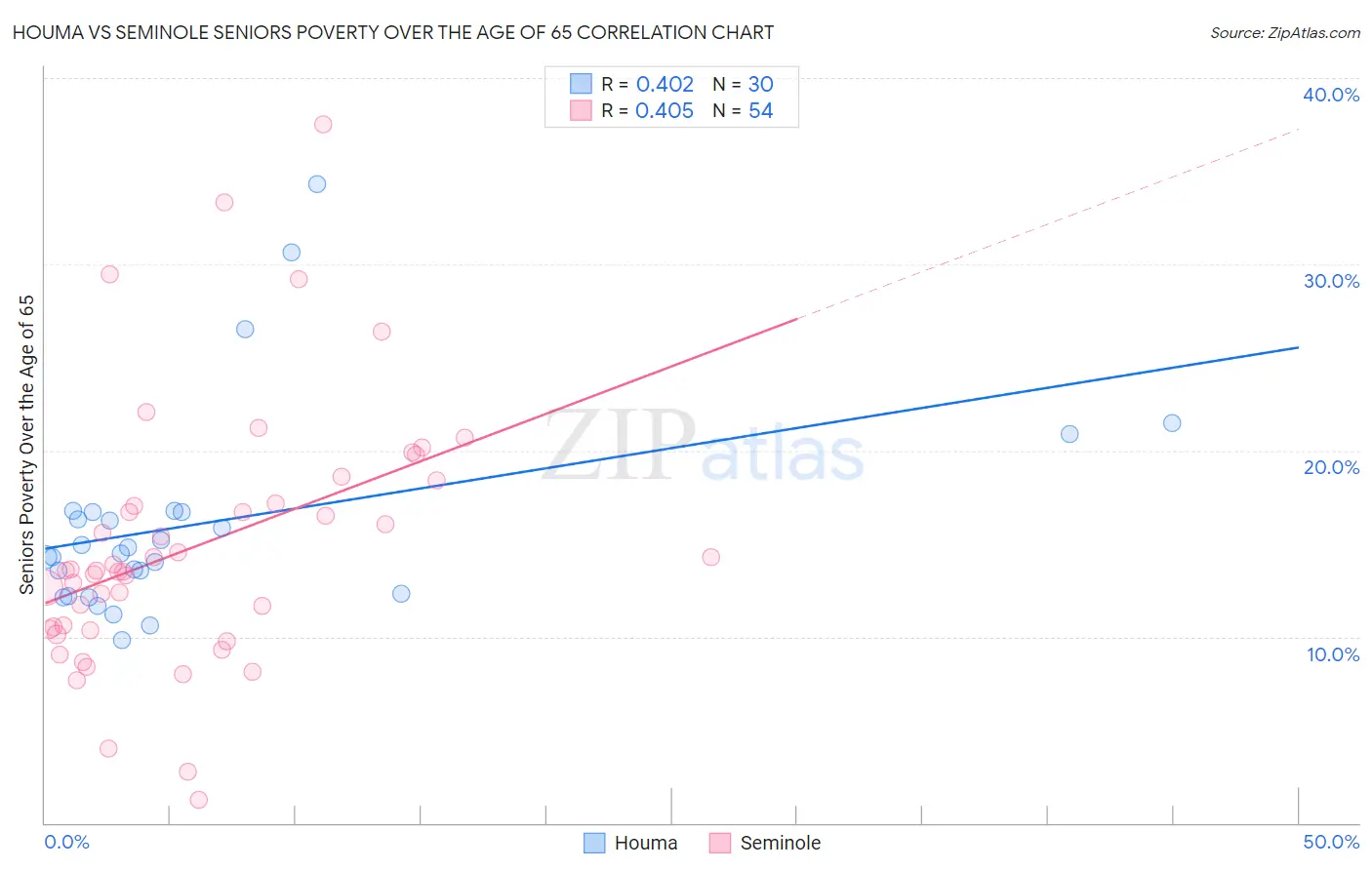 Houma vs Seminole Seniors Poverty Over the Age of 65
