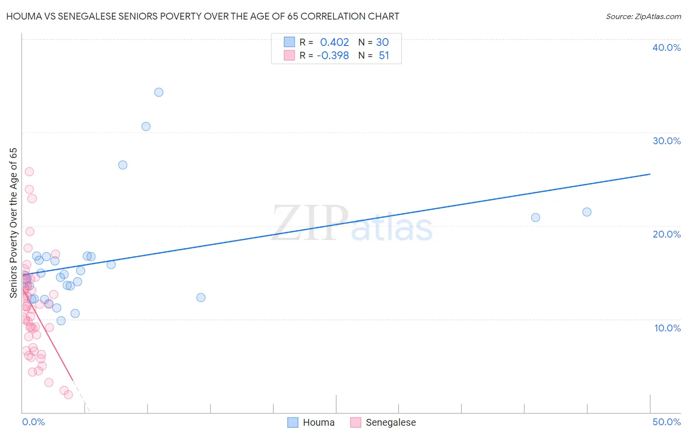 Houma vs Senegalese Seniors Poverty Over the Age of 65