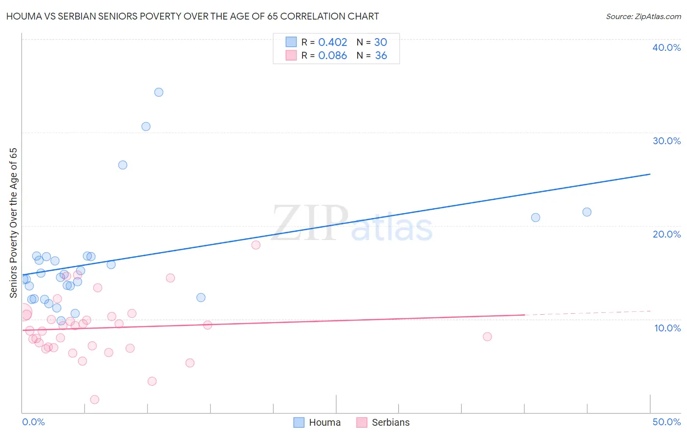 Houma vs Serbian Seniors Poverty Over the Age of 65