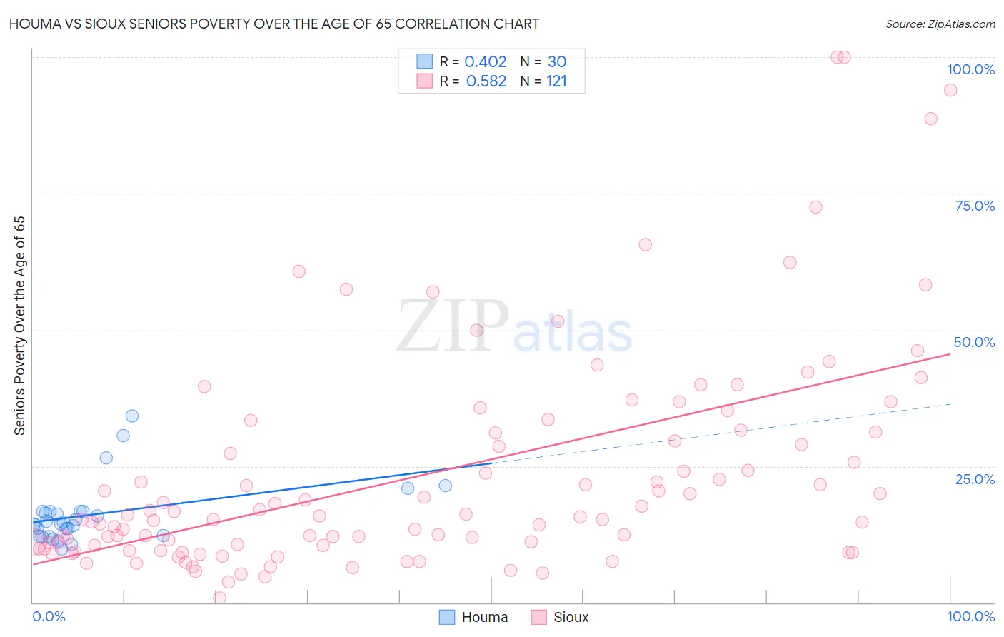 Houma vs Sioux Seniors Poverty Over the Age of 65