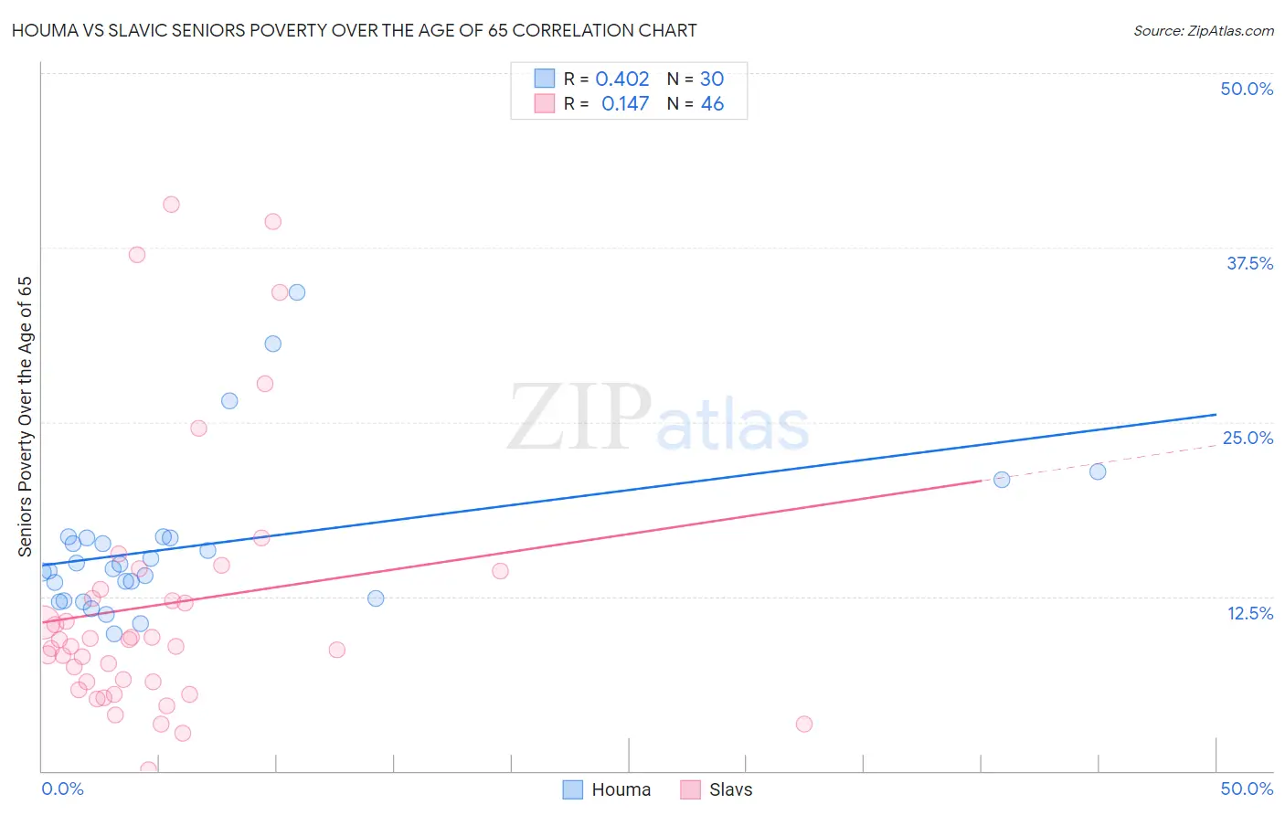 Houma vs Slavic Seniors Poverty Over the Age of 65