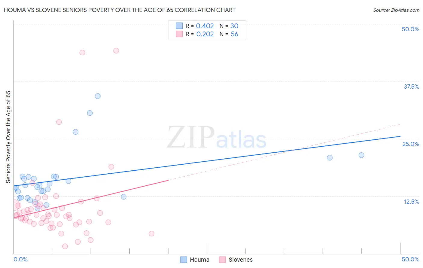 Houma vs Slovene Seniors Poverty Over the Age of 65