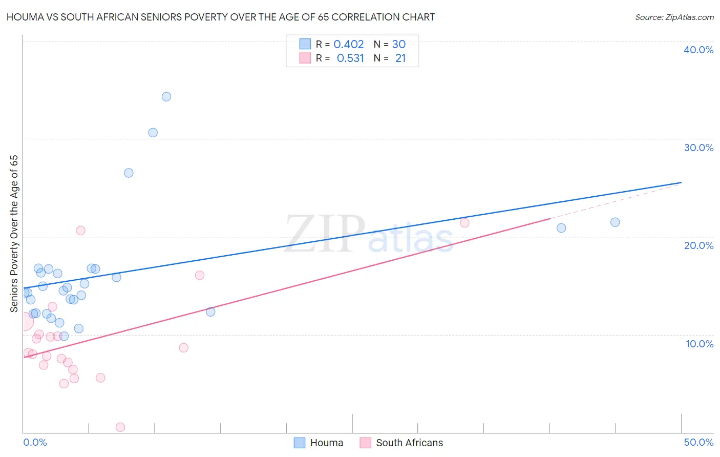 Houma vs South African Seniors Poverty Over the Age of 65