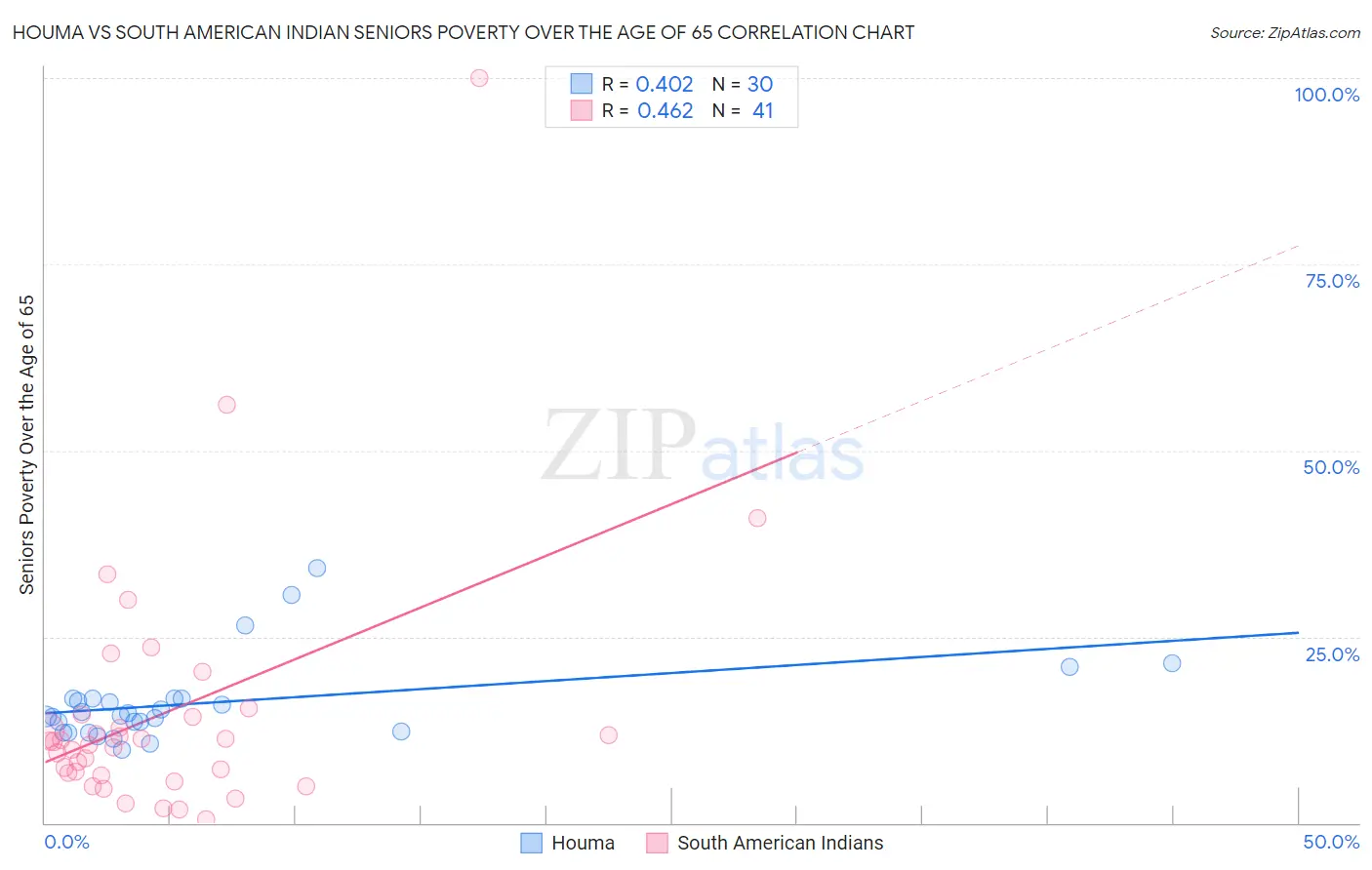 Houma vs South American Indian Seniors Poverty Over the Age of 65