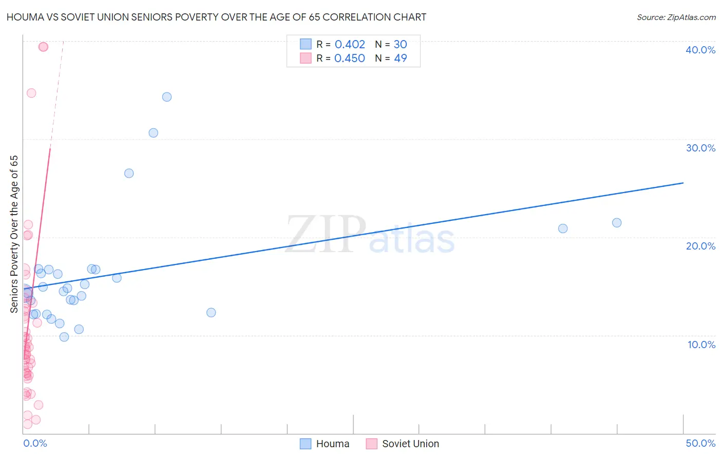 Houma vs Soviet Union Seniors Poverty Over the Age of 65