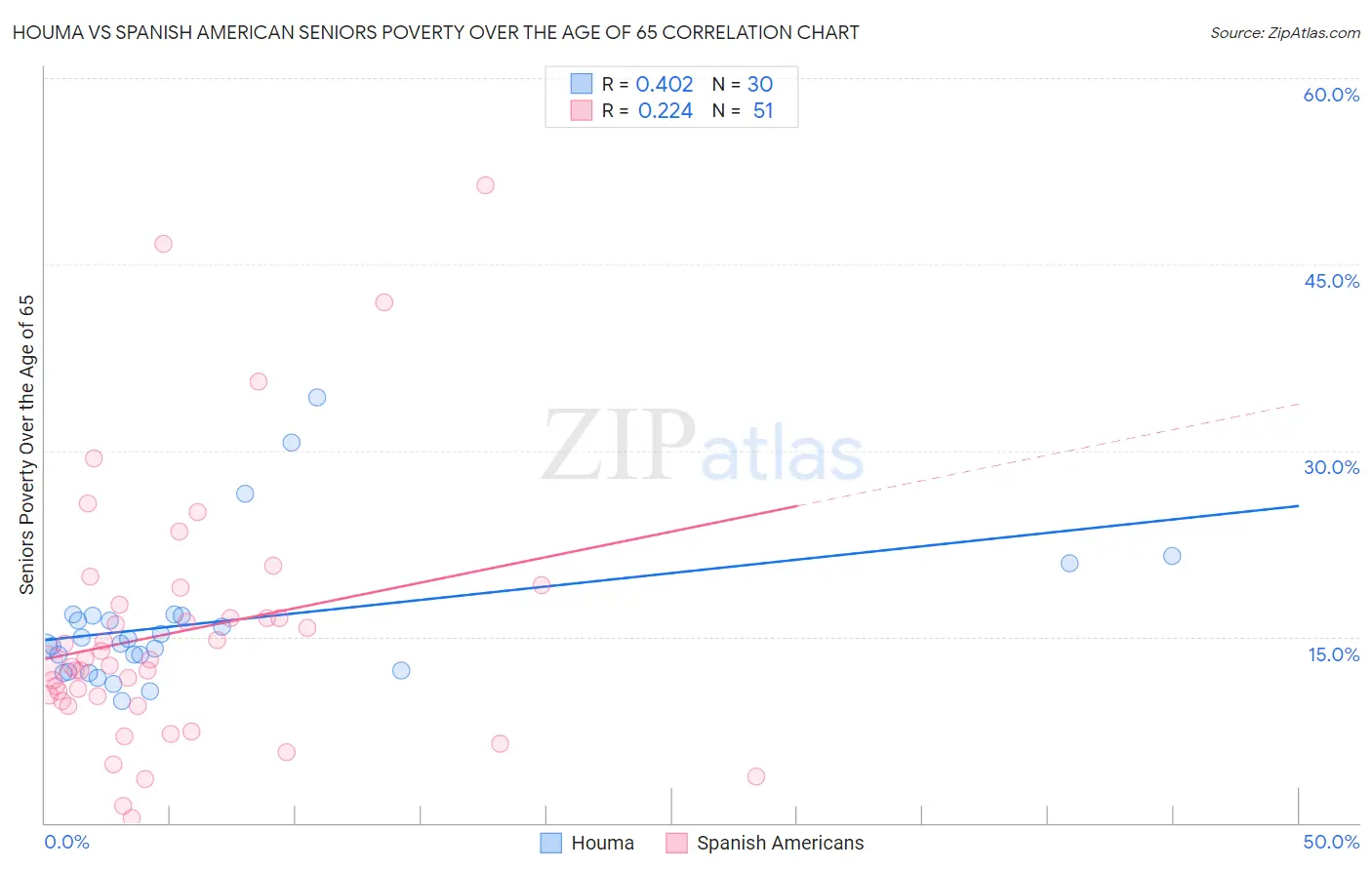 Houma vs Spanish American Seniors Poverty Over the Age of 65