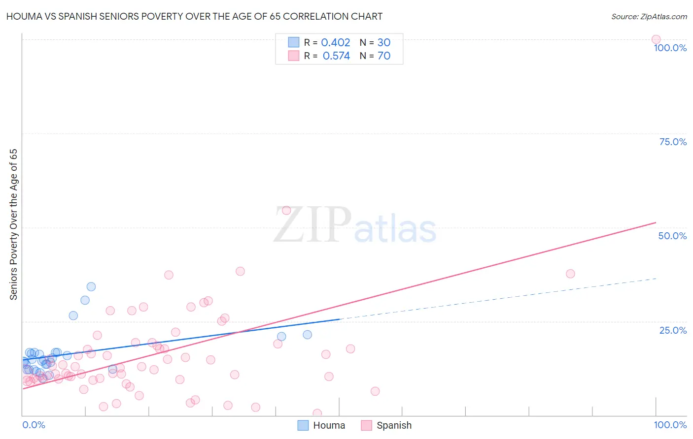 Houma vs Spanish Seniors Poverty Over the Age of 65