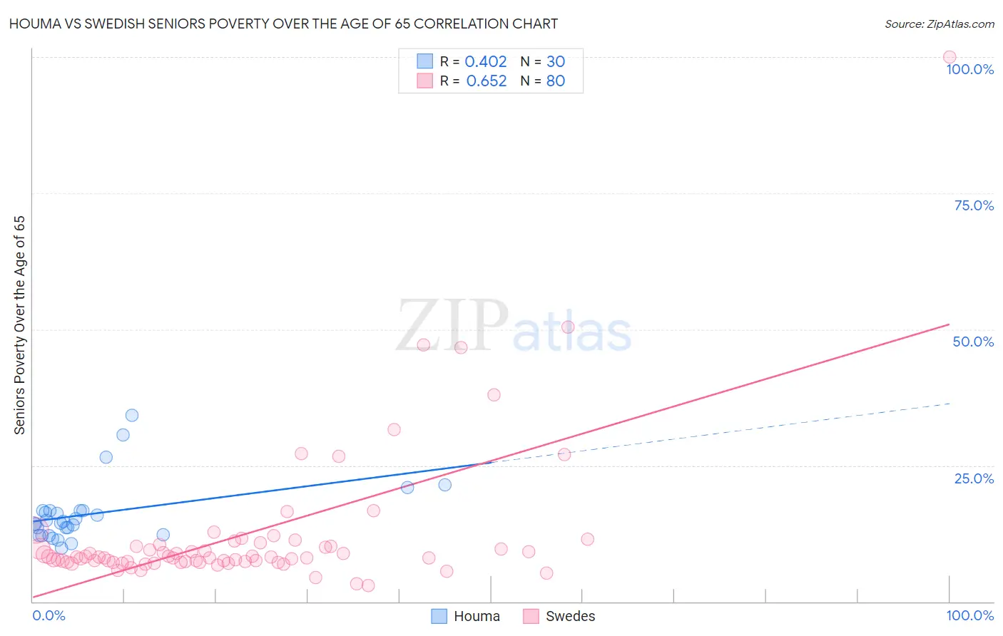 Houma vs Swedish Seniors Poverty Over the Age of 65