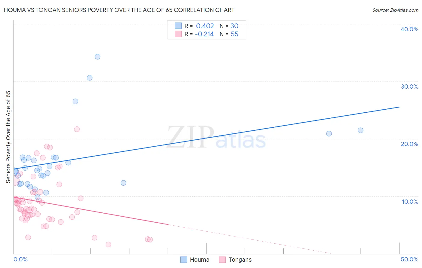 Houma vs Tongan Seniors Poverty Over the Age of 65