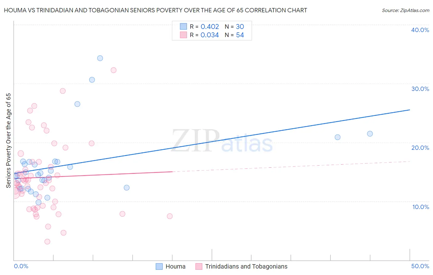 Houma vs Trinidadian and Tobagonian Seniors Poverty Over the Age of 65