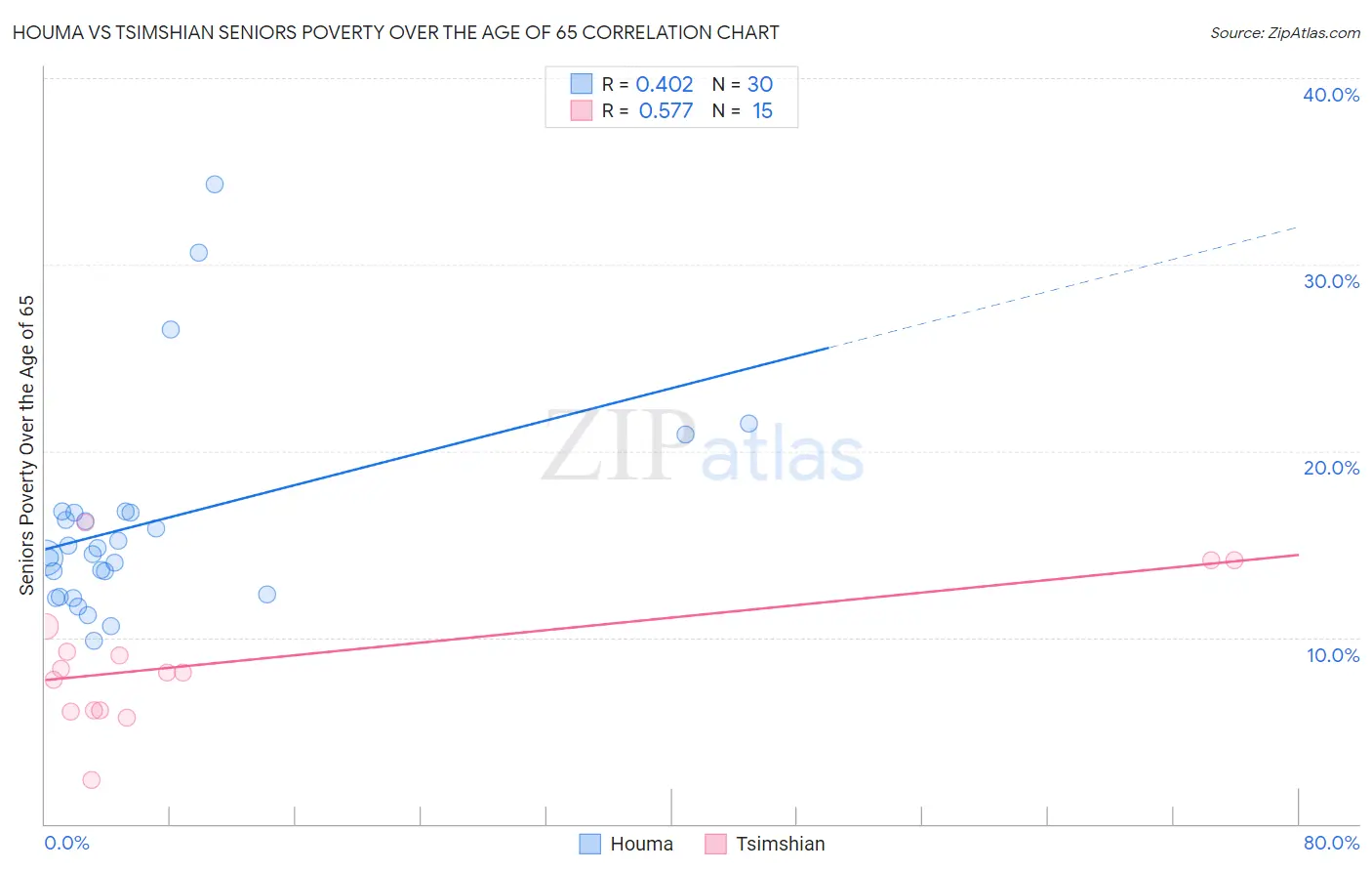 Houma vs Tsimshian Seniors Poverty Over the Age of 65
