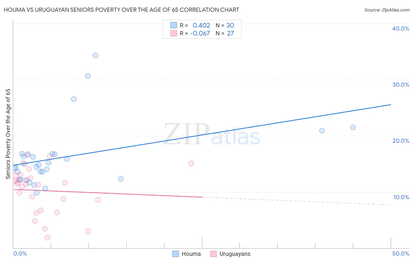 Houma vs Uruguayan Seniors Poverty Over the Age of 65