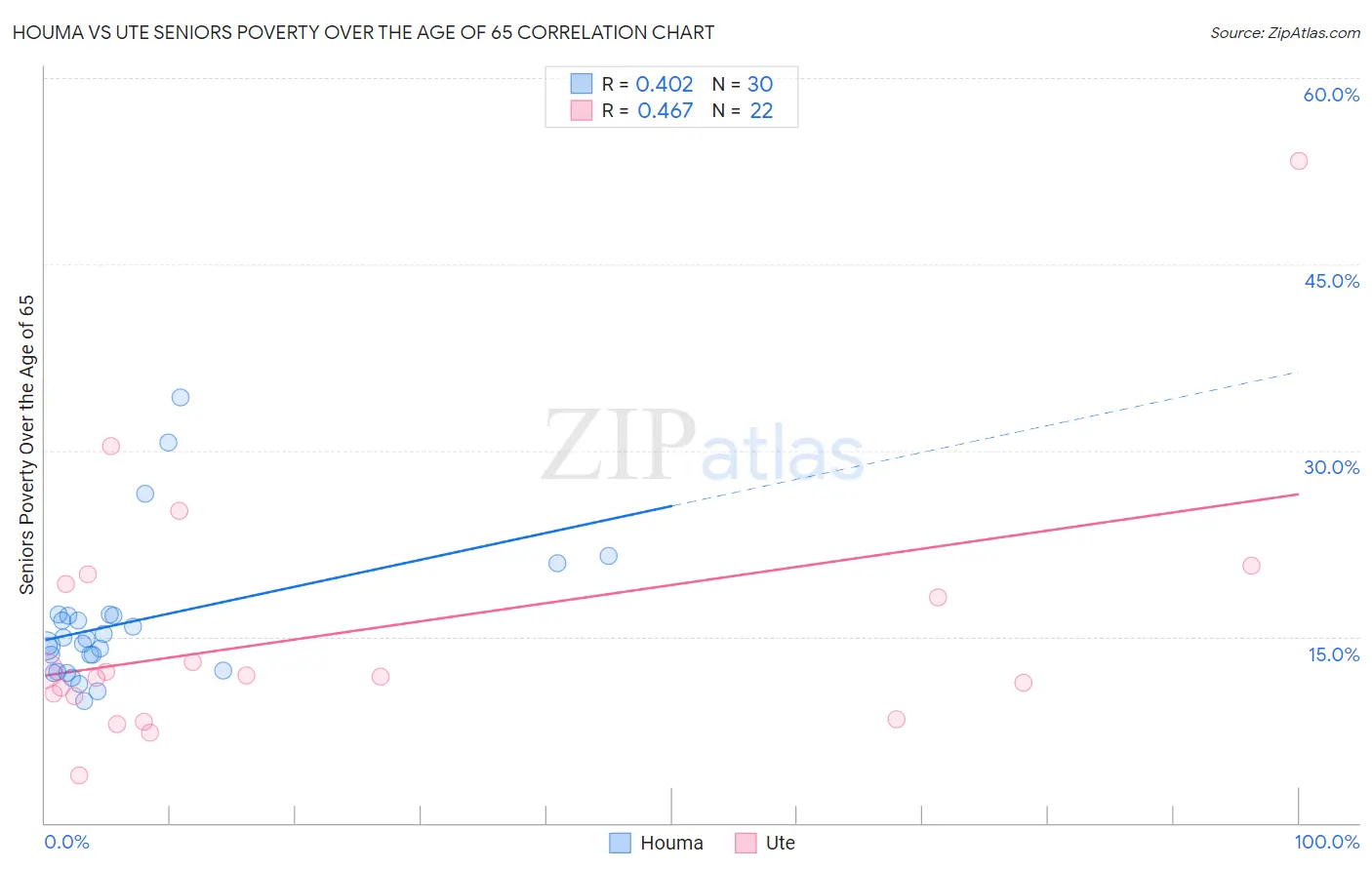 Houma vs Ute Seniors Poverty Over the Age of 65