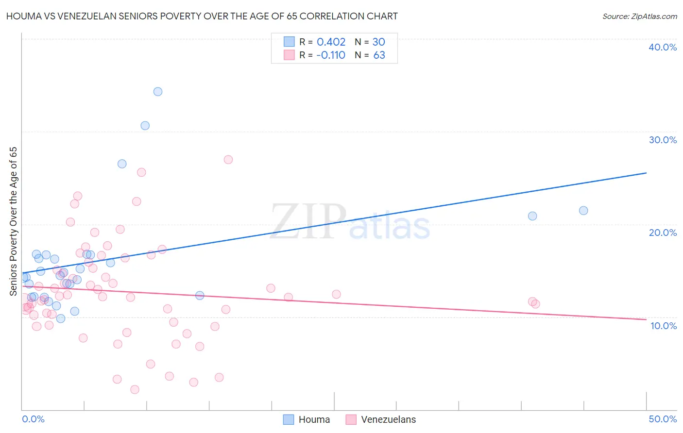 Houma vs Venezuelan Seniors Poverty Over the Age of 65