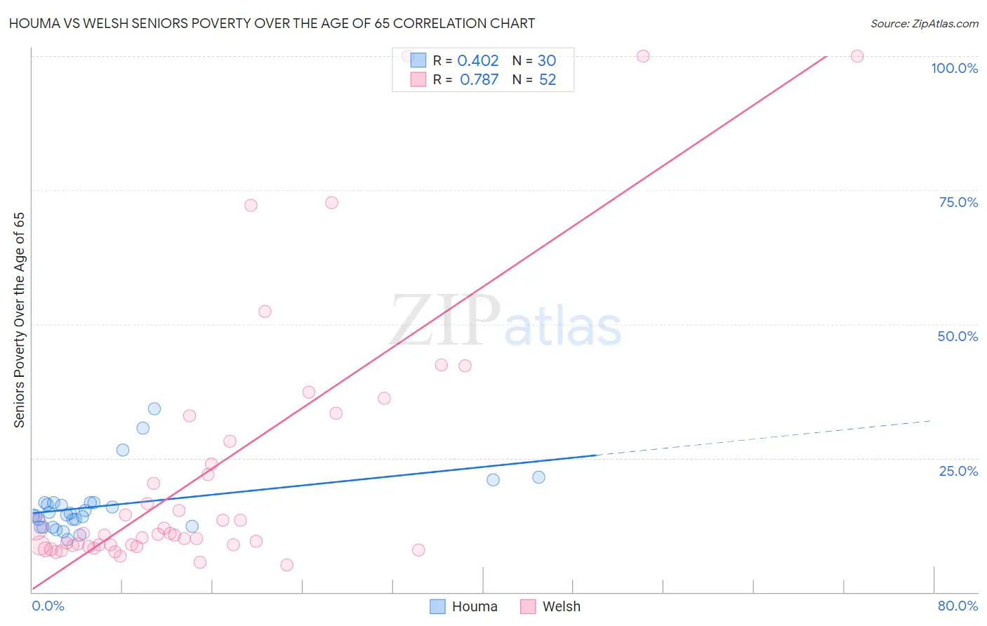 Houma vs Welsh Seniors Poverty Over the Age of 65