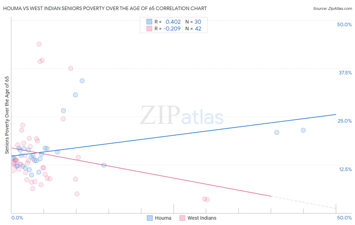 Houma vs West Indian Seniors Poverty Over the Age of 65