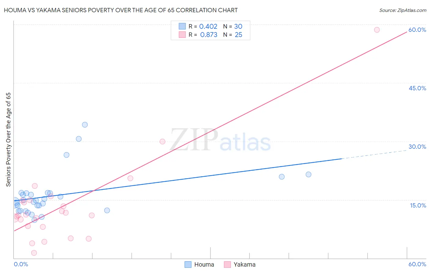 Houma vs Yakama Seniors Poverty Over the Age of 65