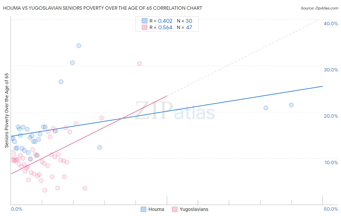 Houma vs Yugoslavian Seniors Poverty Over the Age of 65
