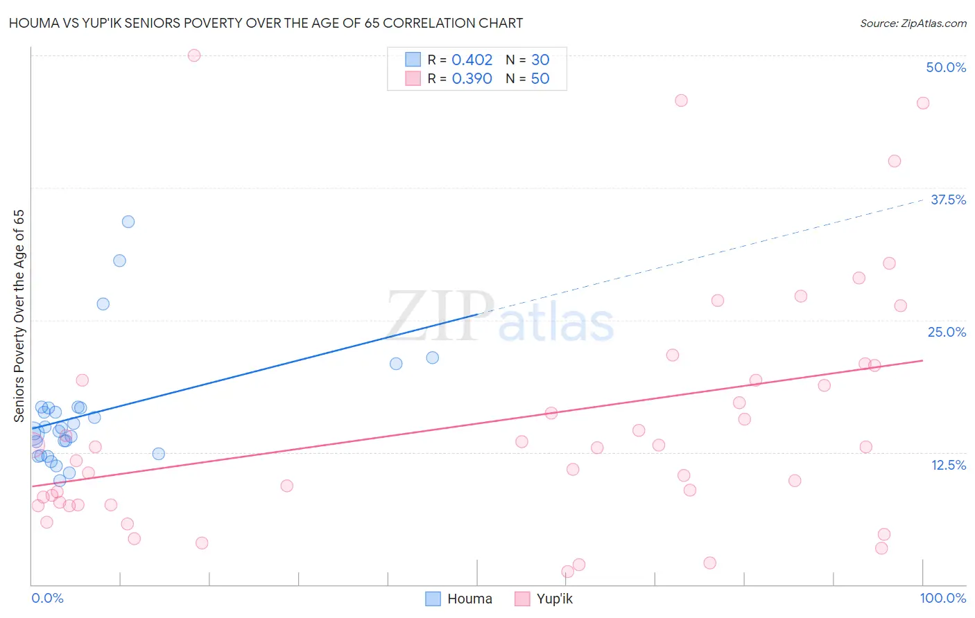 Houma vs Yup'ik Seniors Poverty Over the Age of 65