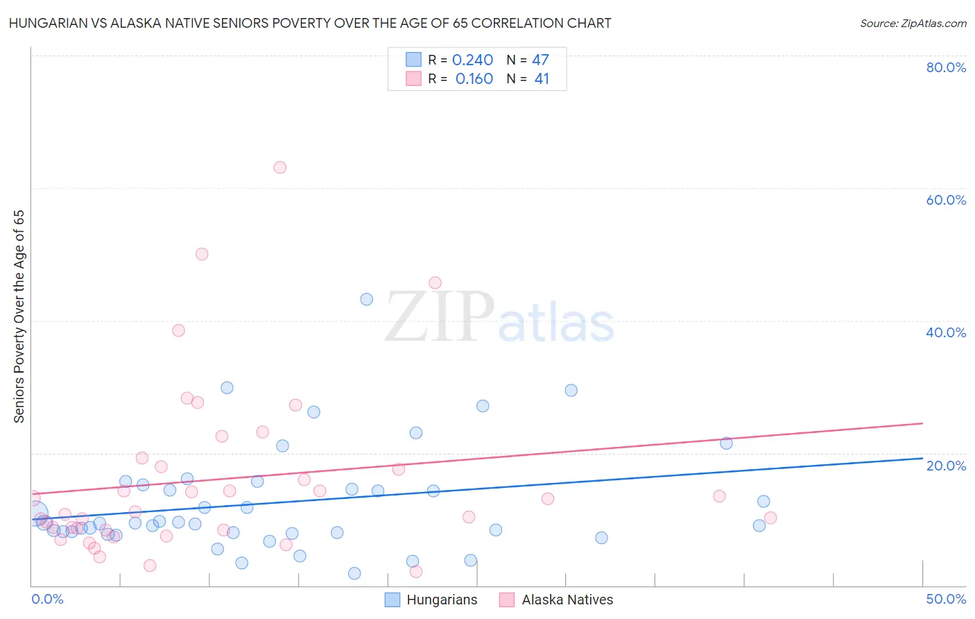 Hungarian vs Alaska Native Seniors Poverty Over the Age of 65