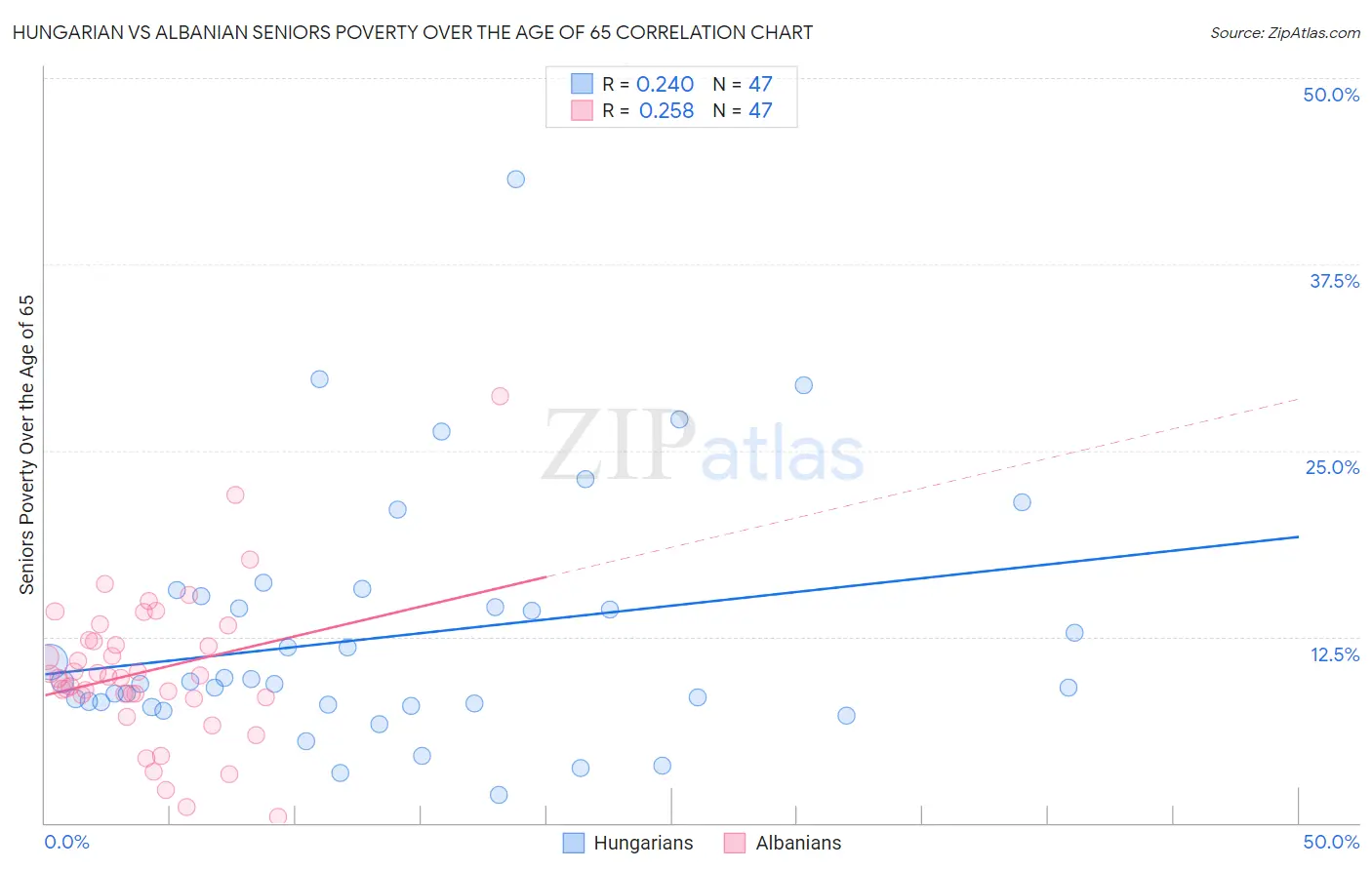 Hungarian vs Albanian Seniors Poverty Over the Age of 65