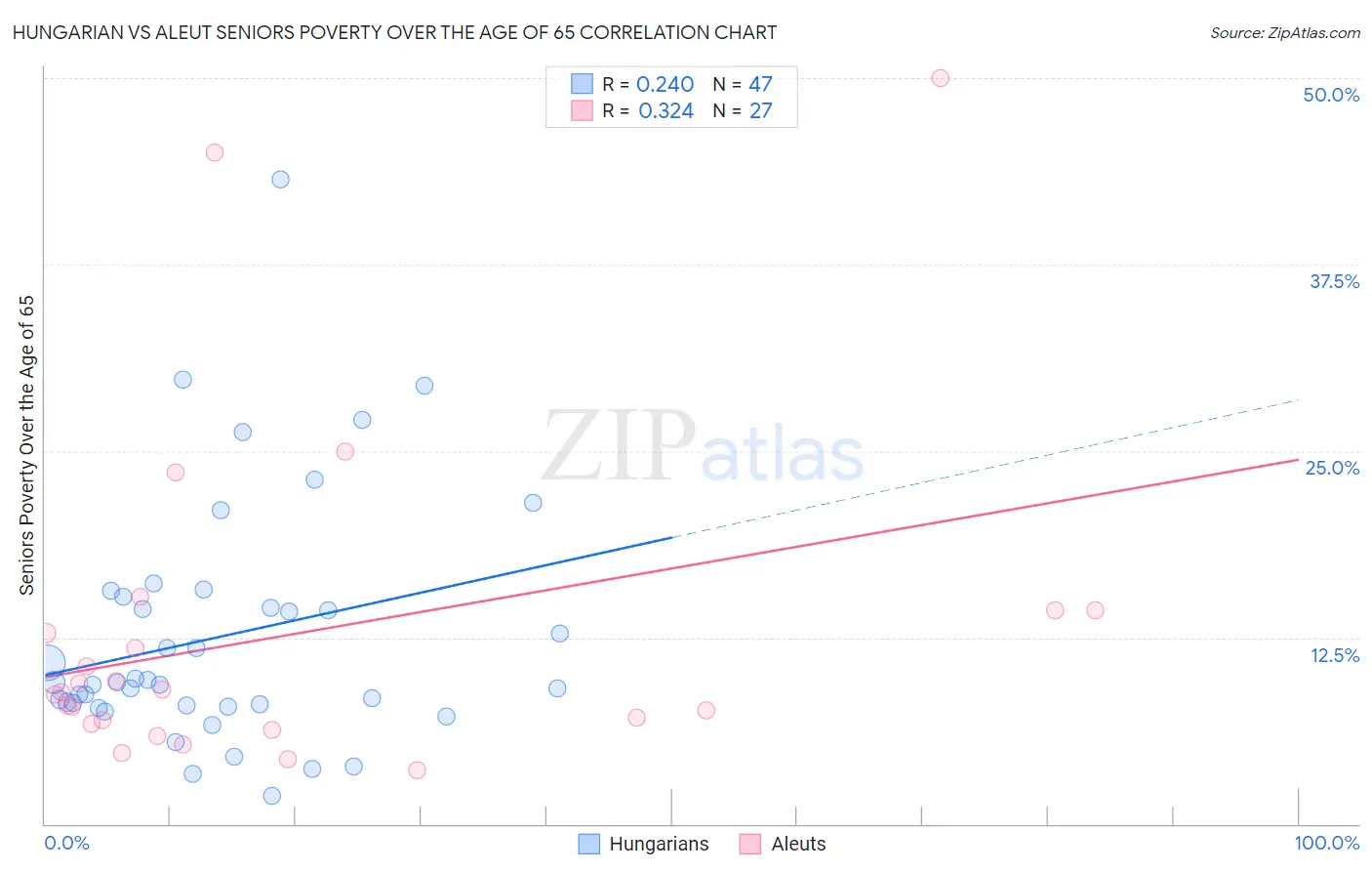 Hungarian vs Aleut Seniors Poverty Over the Age of 65