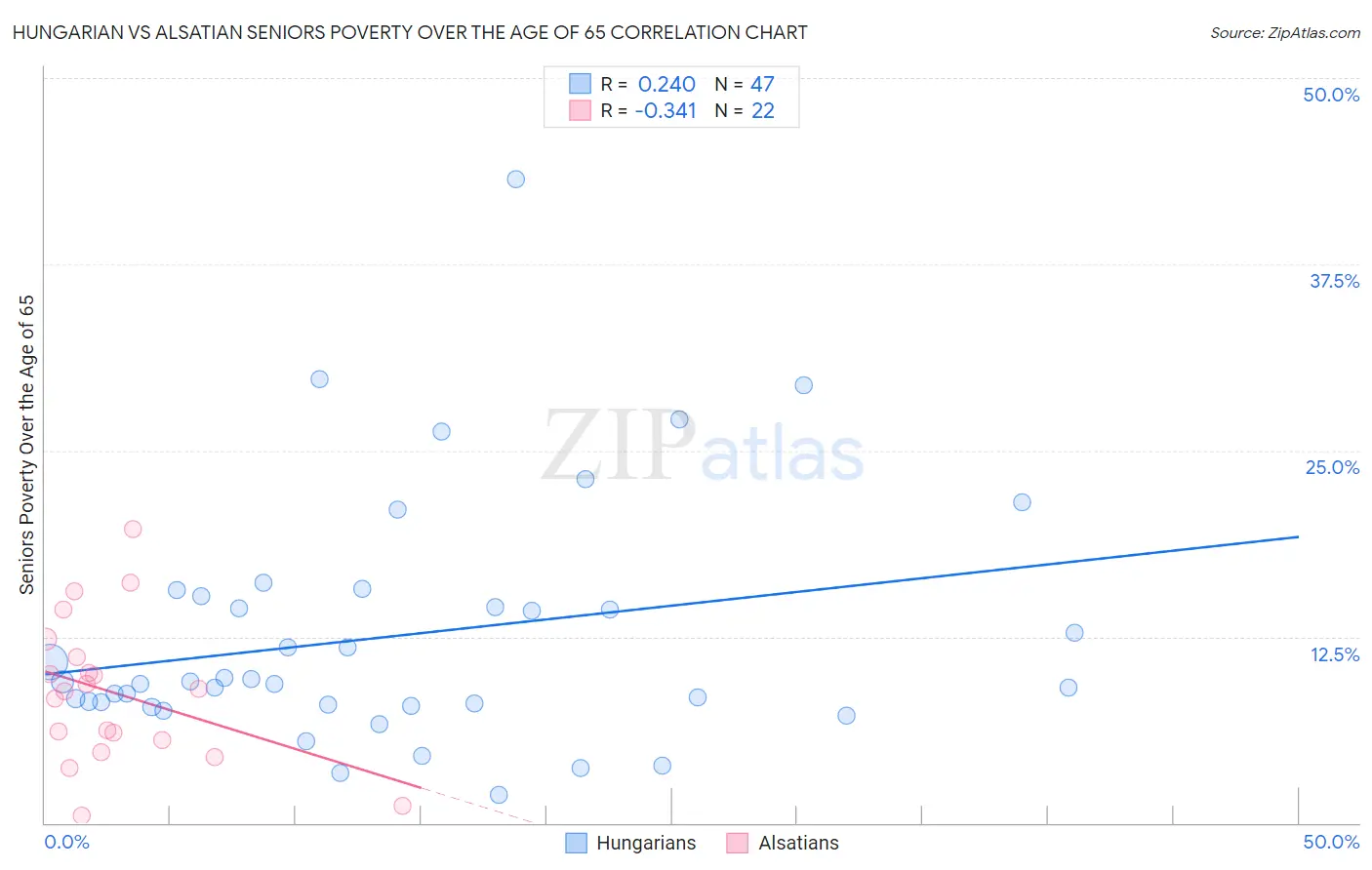 Hungarian vs Alsatian Seniors Poverty Over the Age of 65